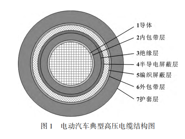 電動汽車高壓電纜材料及其制備工藝，看完這篇就掌握！