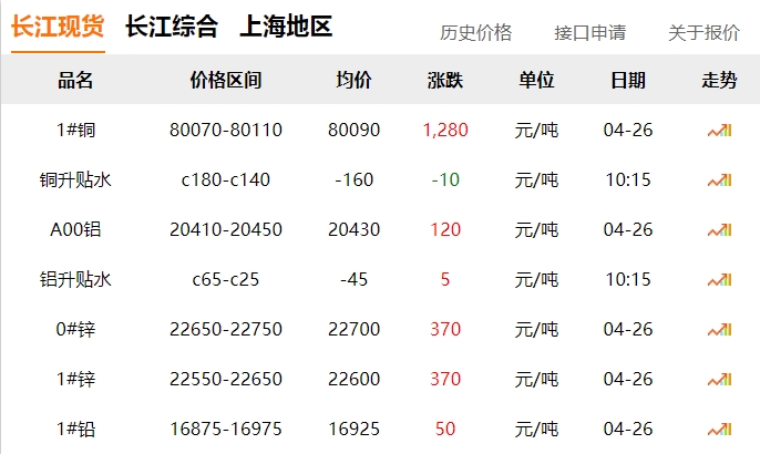 2024年04月26日  銅價(jià)大漲?。。。?！