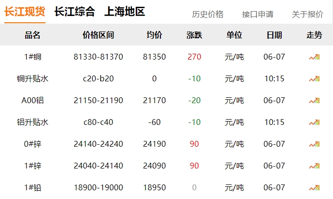 2024年06月07日  銅價(jià)