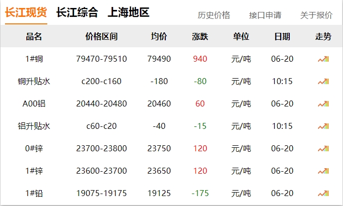 2024年06月20日  銅價(jià)大漲??！